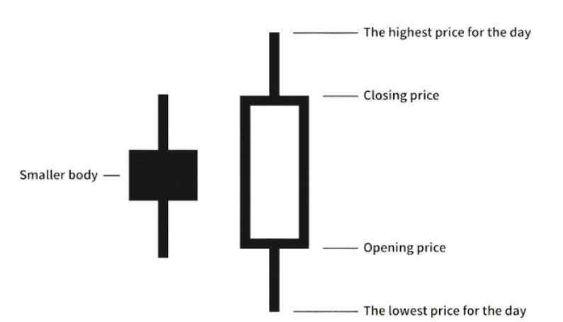 Bullish/Bearish Engulfing