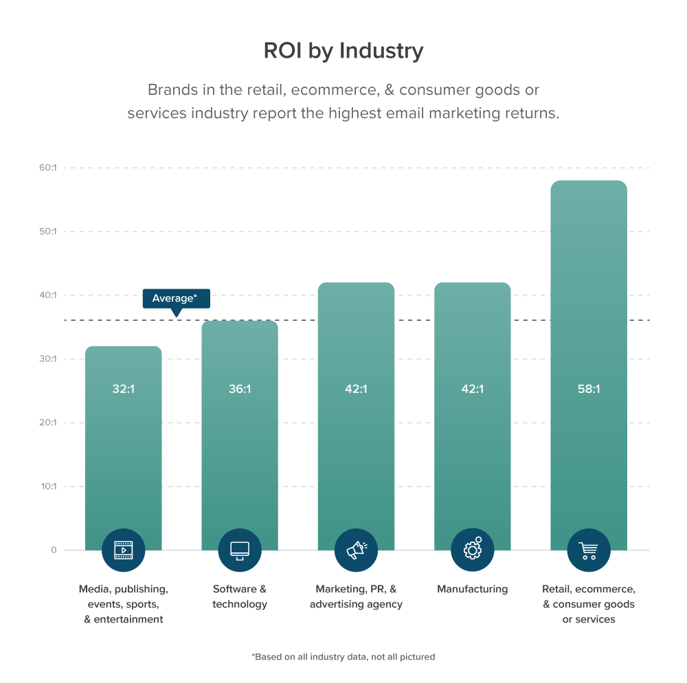 sales enablement statistic email marketing roi