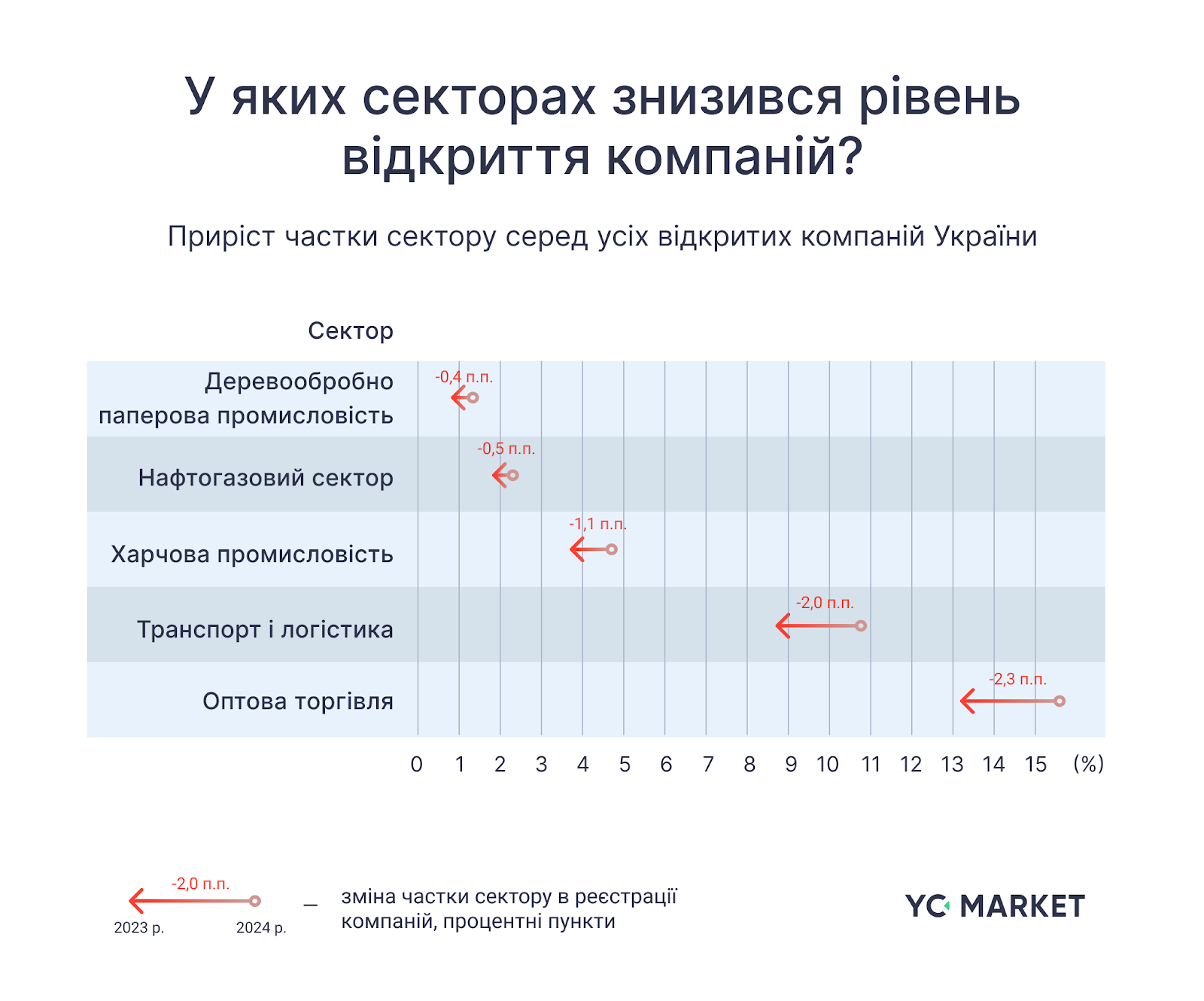 Сектори, в яких знизився рівень відкриття компаній