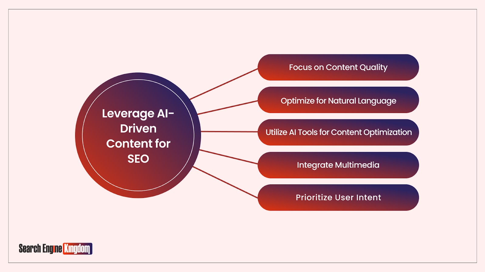 leverage ai driven content