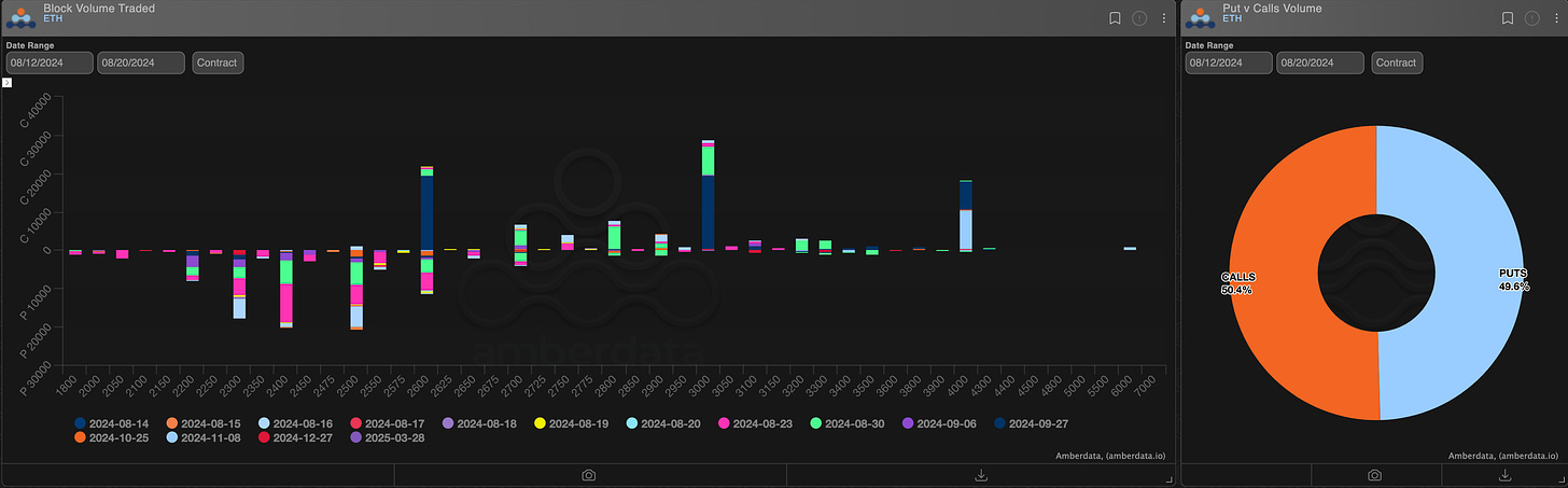 AD Derivatives Paradigm block volume traded and puts vs calls volume ETH