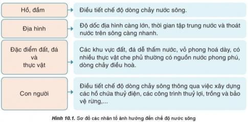 BÀI 10. THỦY QUYỂN. NƯỚC TRÊN LỤC ĐỊA