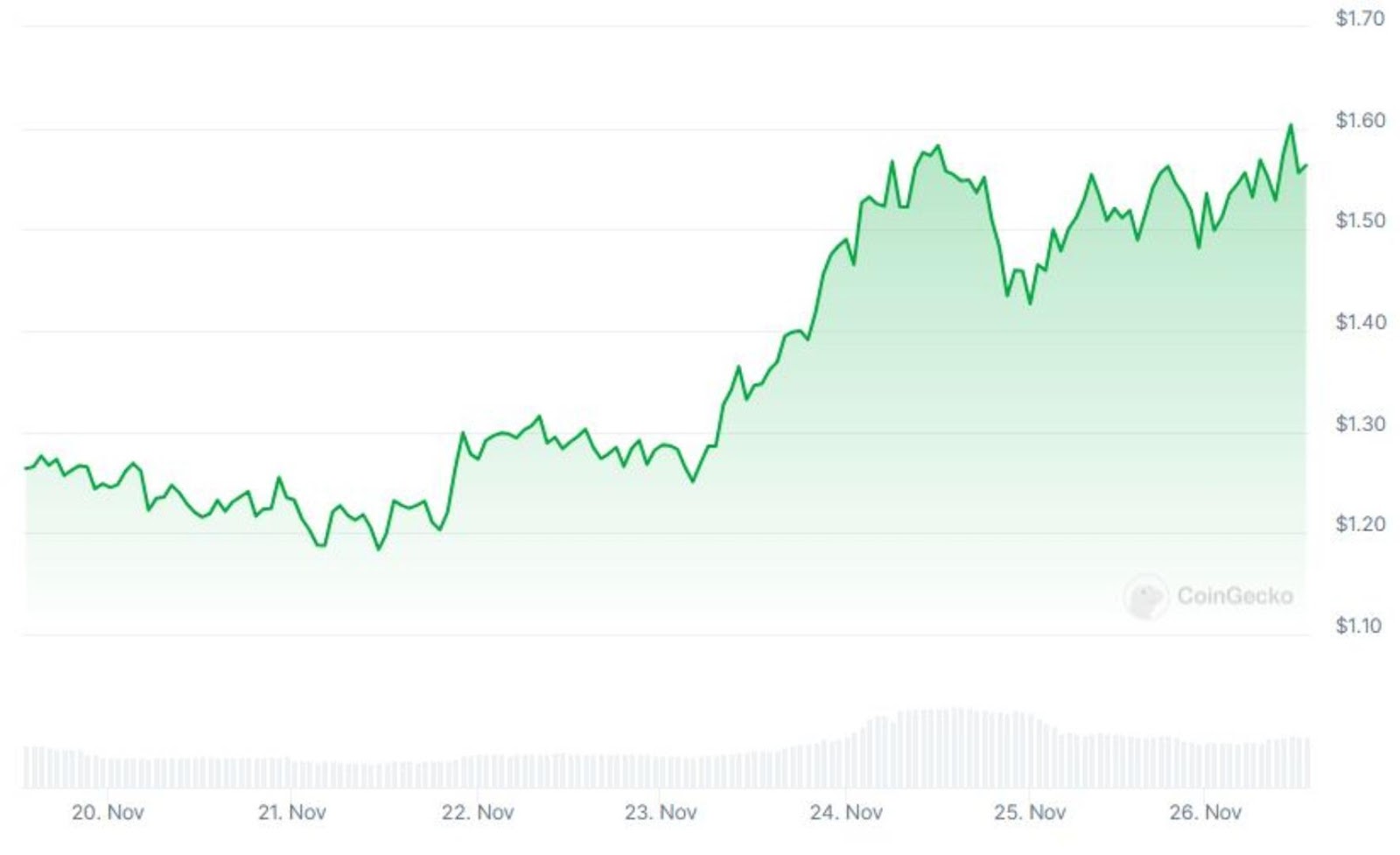 7-day Price chart of Chia from Coingecko