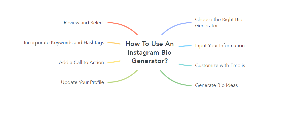 How To Use An Instagram Bio Generator?