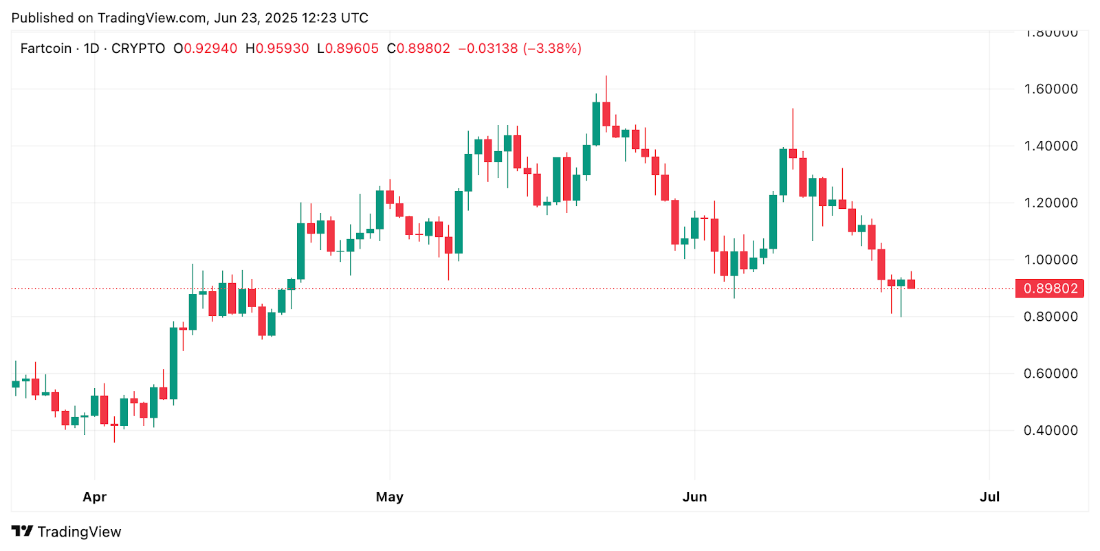 $2M Whale Purchase Rescues FARTCOIN from Collapse — $2 Price Target Within Reach?