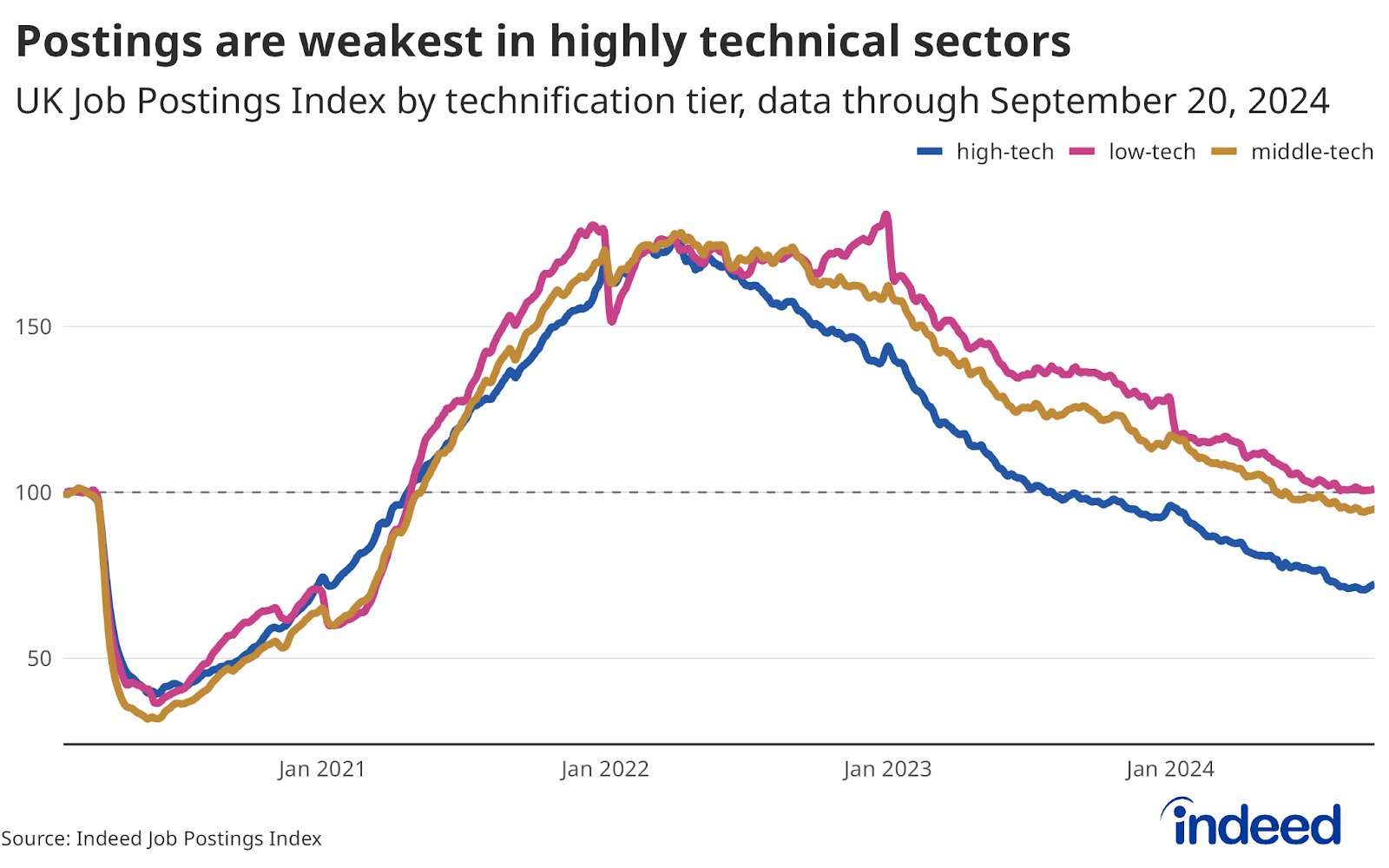 Line chart: Postings are weakest in highly technical sectors — Shows the trend in UK job postings by technification tier from 2019 to 2024. High-tech jobs have seen the biggest slowdown over the past two years. 