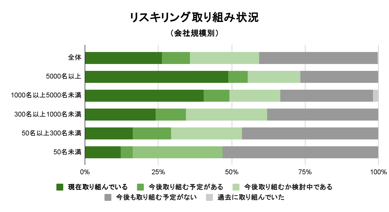 リスキリングの取り組み状況