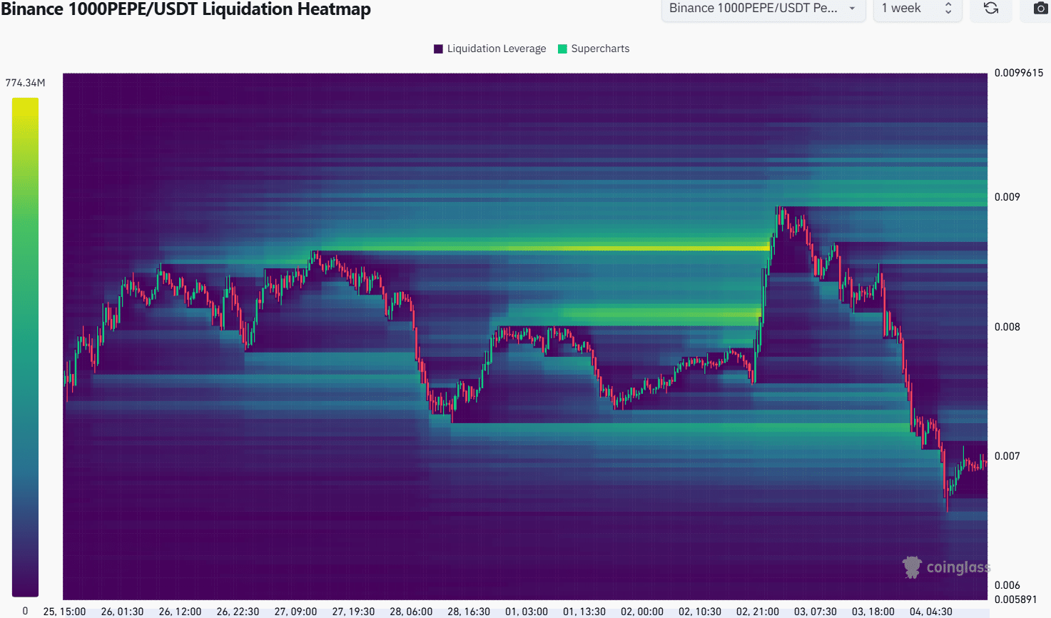 PEPEUSDT Liquidation Heatmap CoinGlass