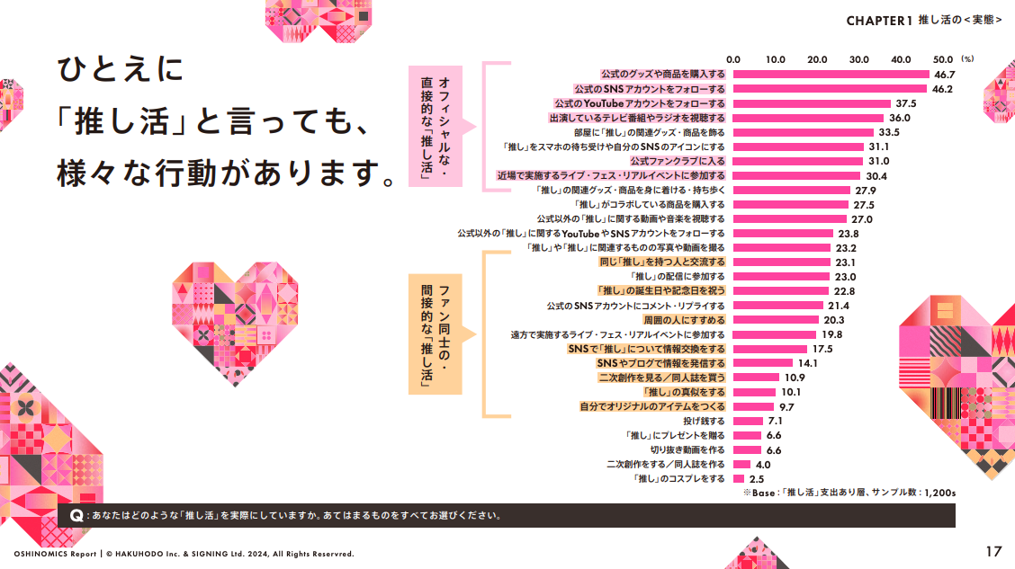 推し活の具体的な行動