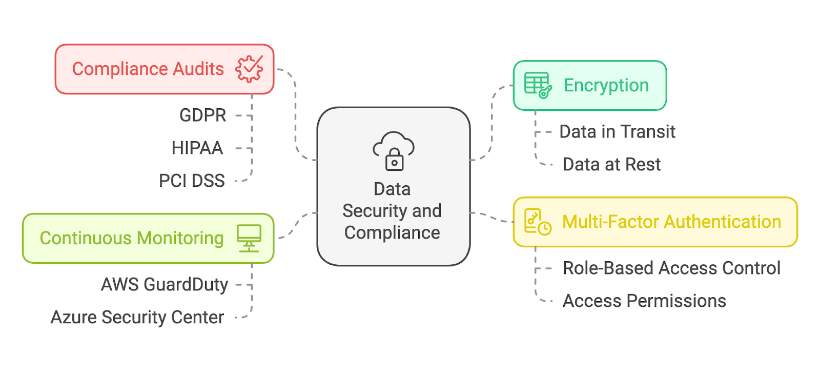 Data security and compliance