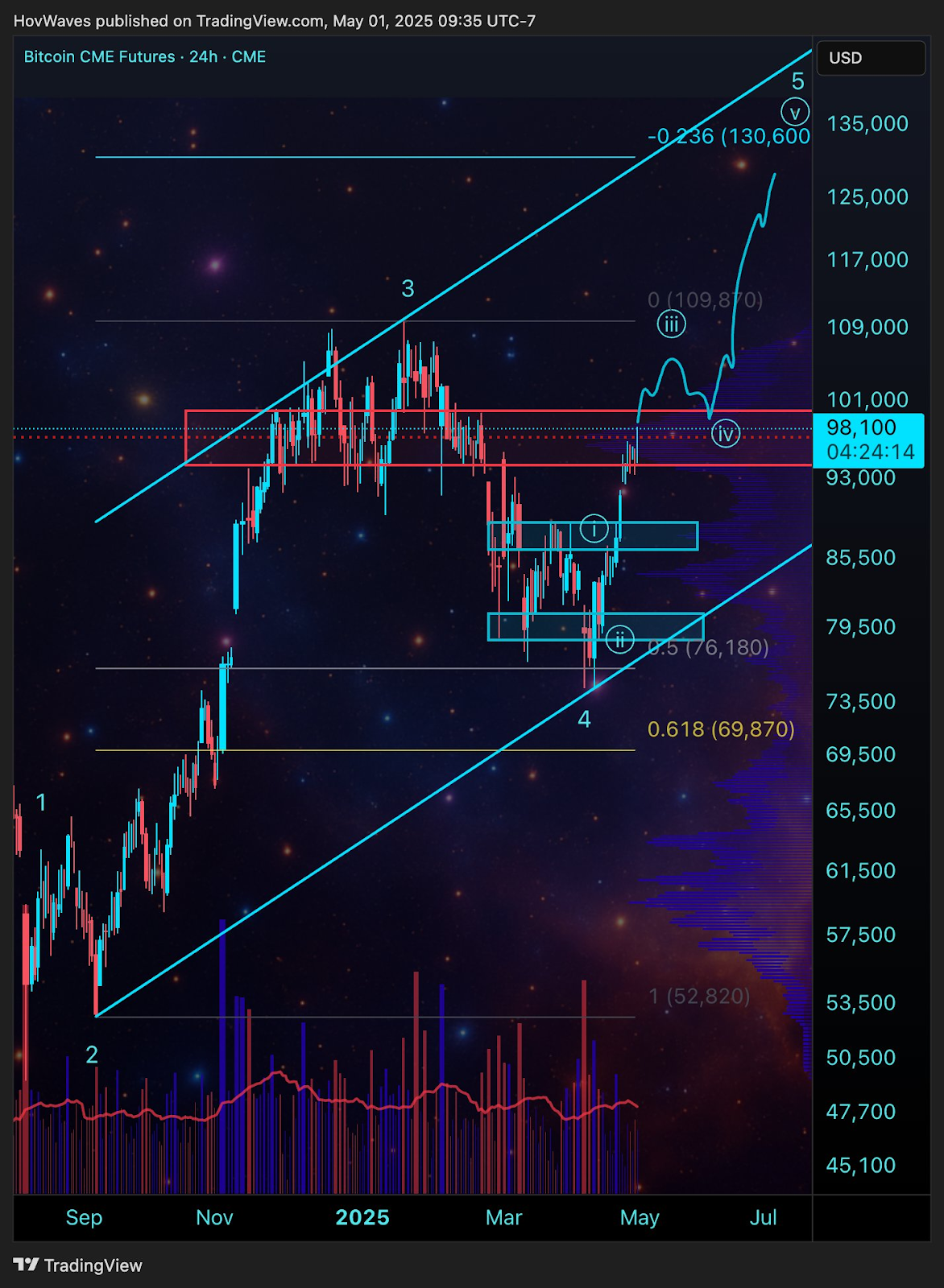 Bitcoin Tembus US$ 97.000, Apakah Altcoin Ini akan Naik 50 Kali Lipat?