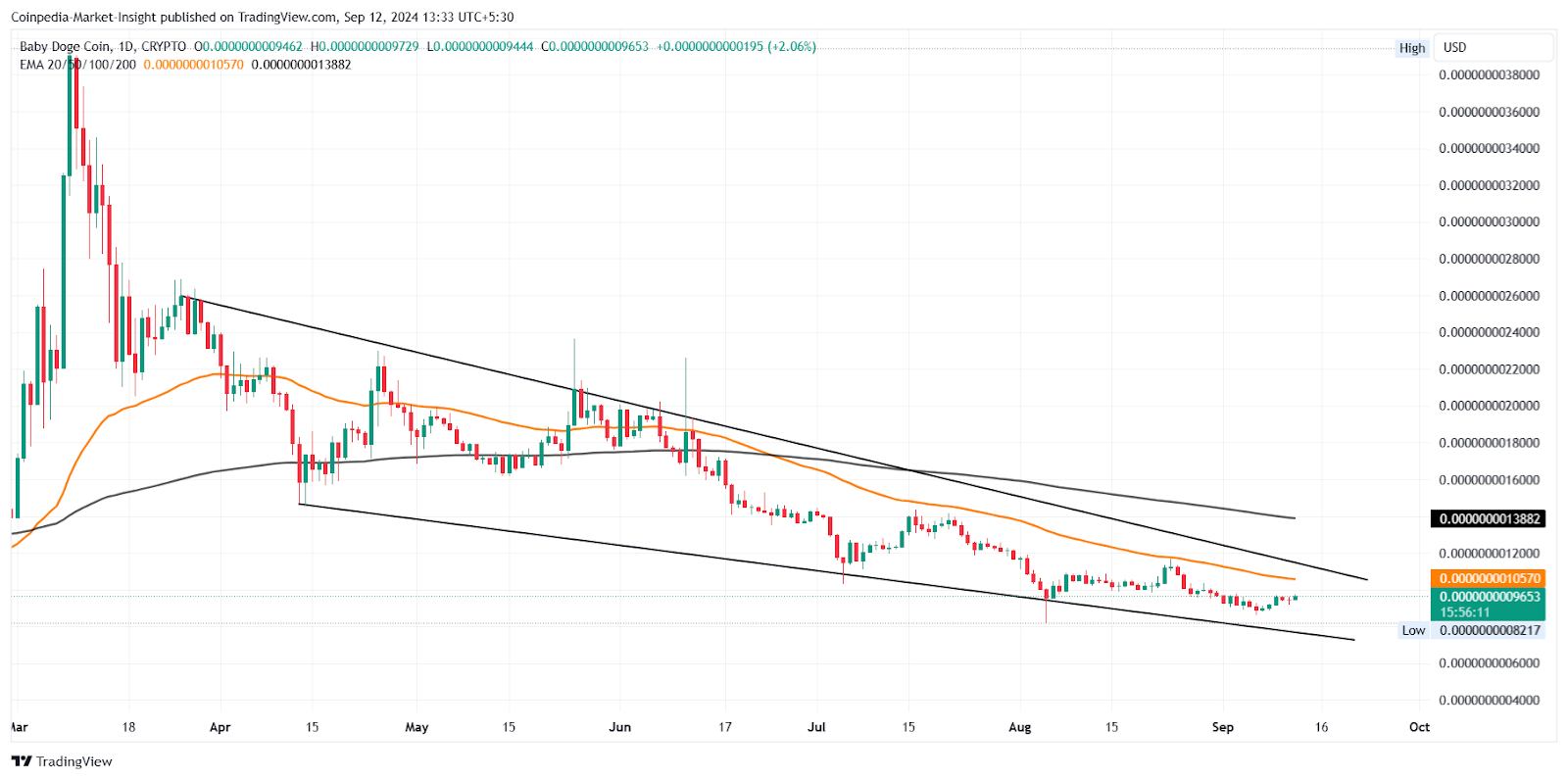 BABY DOGE Meme Coin Price Chart