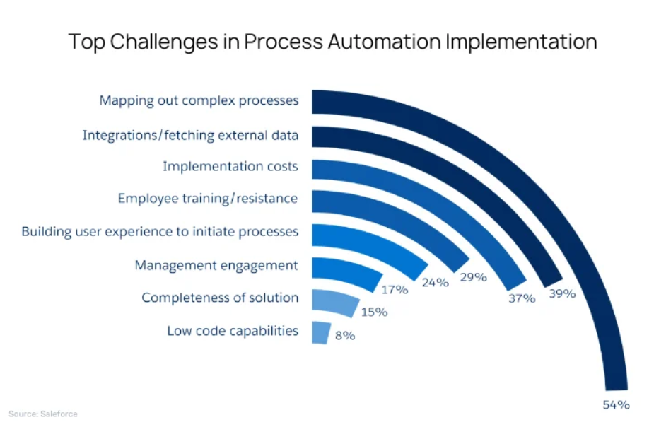 Automation Implementation