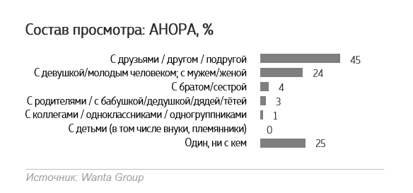 Wanta Group узнала впечатления зрителей от фильма Анора