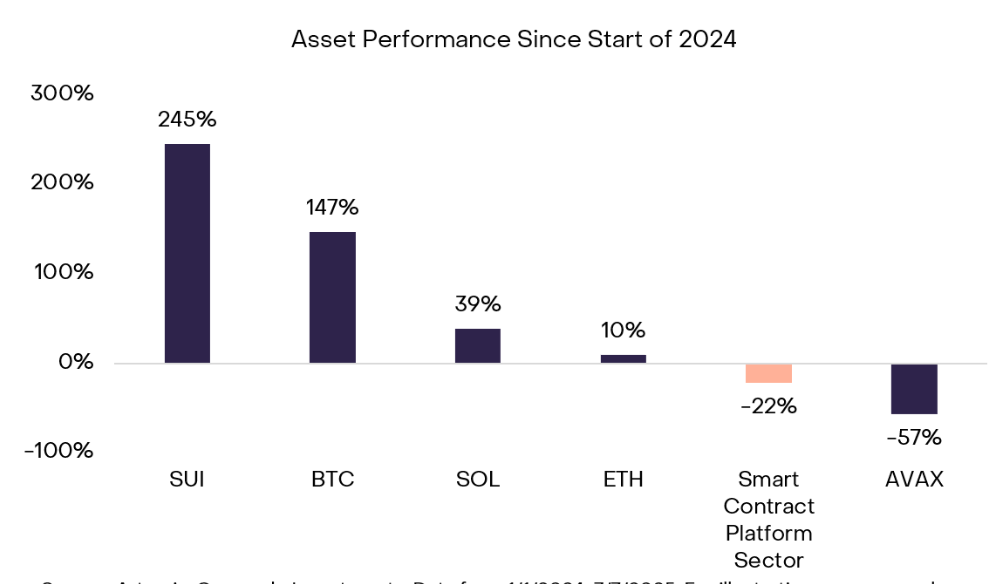 Sui Asset Performance