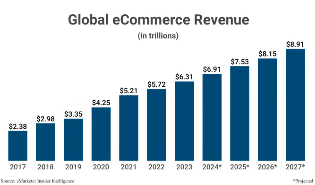 Global eCommerce Revenue