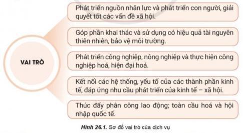 BÀI 26. VAI TRÒ, ĐẶC ĐIỂM, CƠ CẤU, CÁC NHÂN TỐ ẢNH HƯỞNG ĐẾN SỰ PHÁT TRIỂN VÀ PHÂN BỐ DỊCH VỤVai trò của dịch vụCâu 1: Đọc thông tin và quan sát hình 26.1, hãy tìm ví dụ cụ thể về một trong những vai trò của dịch vụ.Đáp án chuẩn:Vai trò của dịch vụ:Phát triển nguồn nhân lực và giải quyết vấn đề xã hội.Khai thác hiệu quả tài nguyên thiên nhiên, bảo vệ môi trường.Ví dụ:Phát triển nguồn nhân lực: Nhà nước chú trọng nâng cao chất lượng đào tạo đại học và nghề, khuyến khích doanh nghiệp tự đào tạo.Công nghiệp hóa, hiện đại hóa: Chính sách thuế và tín dụng ưu đãi để hỗ trợ doanh nghiệp đổi mới công nghệ và thu hút đầu tư vào sản phẩm công nghệ cao.Đặc điểm của dịch vụCâu 1: Đọc thông tin, hãy trình bày đặc điểm của dịch vụ. Nêu ví dụ cụ thể.Đáp án chuẩn:Không mang tính vật chấtTính linh hoạt caoTính hệ thốngMở rộng không gian lãnh thổCơ cấu ngành dịch vụCâu 1: Đọc thông tin và quan sát hình 26.2, hãy:- Trình bày cơ cấu ngành dịch vụ.- Nêu ví dụ về một trong ba nhóm ngành dịch vụ.Đáp án chuẩn:Dịch vụ kinh doanh:Sản xuất: tài chính ngân hàng, kế toán, tín dụng, bất động sản.Phân phối: giao thông, thông tin liên lạc, tư vấn.Ví dụ: Ngân hàng VietCombank, Agribank, Techcombank.Dịch vụ tiêu dùng:Xã hội: bưu chính viễn thông, y tế, giáo dục.Cá nhân: du lịch, sửa chữa.Ví dụ: Mạng lưới bệnh viện phát triển và ứng dụng công nghệ viễn thông trong chăm sóc sức khỏe.Dịch vụ công: hành chính công và thủ tục hành chính.Ví dụ: Cung cấp hàng hóa, dịch vụ thiết yếu như vệ sinh môi trường, cấp nước sạch, và các hoạt động như cấp giấy phép, công chứng.Các nhân tố ảnh hưởng đến sự sự phát triển và phân bố ngành dịch vụCâu 1: Quan sát hình 26.3, hãy chọn hai trong số các nhân tố kinh tế - xã hội, nêu ví dụ cụ thể về ảnh hưởng của mỗi nhân tố đến sự phát triển và phân bố các ngành dịch vụ.Đáp án chuẩn:+ Trình độ phát triển kinh tế. Ví dụ: Kinh tế phát triển, máy móc nhiều, nông dân làm việc ít, dẫn đến phát triển ngành dịch vụ.+ Đặc điểm dân số. Ví dụ: Dân số đông và trẻ, ưu tiên phát triển dịch vụ giáo dục.+ Văn hóa, lịch sử. Ví dụ: Tập quán thăm hỏi ngày lễ tết làm tăng nhu cầu dịch vụ giao thông và mua bán.+ Tự nhiên. Ví dụ: Các địa điểm nổi tiếng như Vịnh Hạ Long thúc đẩy ngành dịch vụ du lịch và các dịch vụ khác.LUYỆN TẬPCâu 1: Vì sao ở các nước phát triển có tỉ trọng ngành dịch vụ trong cơ cấu GDP cao?Đáp án chuẩn:Ngành dịch vụ mang lại nguồn thu lớn, được ưu tiên phát triển.Lao động có trình độ cao đáp ứng nhu cầu ngành dịch vụ.Cơ sở vật chất kỹ thuật hiện đại đáp ứng yêu cầu ngành dịch vụ.Đã hoàn thành công nghiệp hóa, chuyển sang kinh tế tri thức.VẬN DỤNG