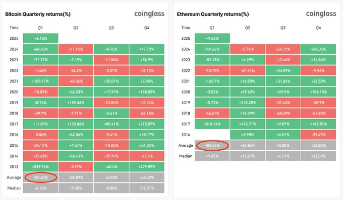 Historical Crypto Trends Indicate a Strong Q1 for Bitcoin and Ethereum in 2025