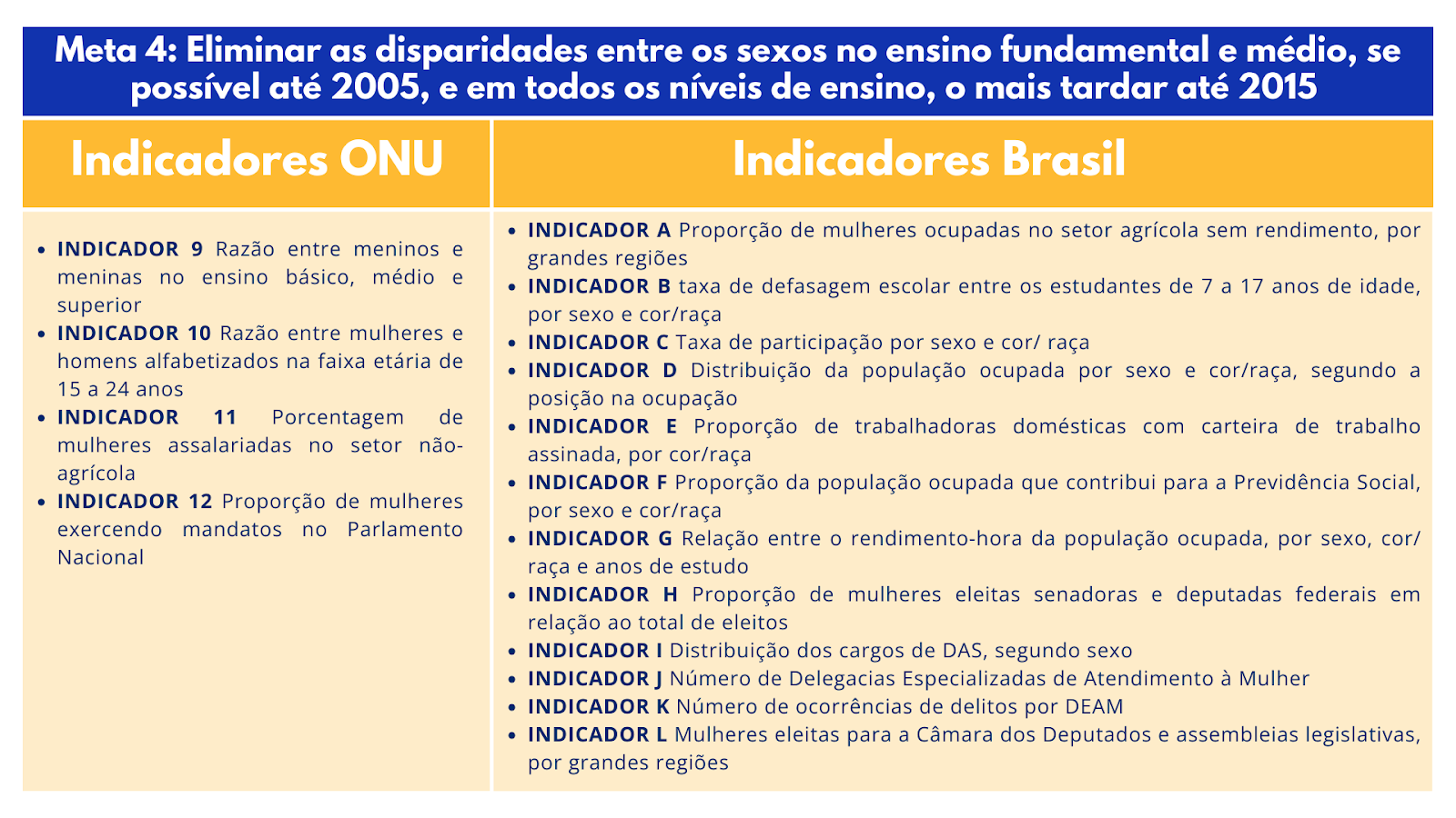 Indicadores de gênero Objetivos de Desenvolvimento do Milênio ONU