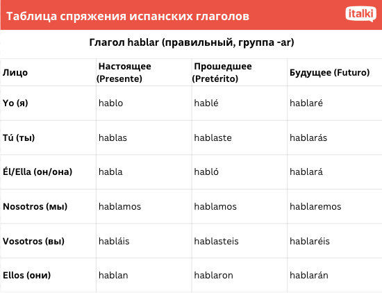 Таблица спряжения испанских глаголов: hablar спряжение