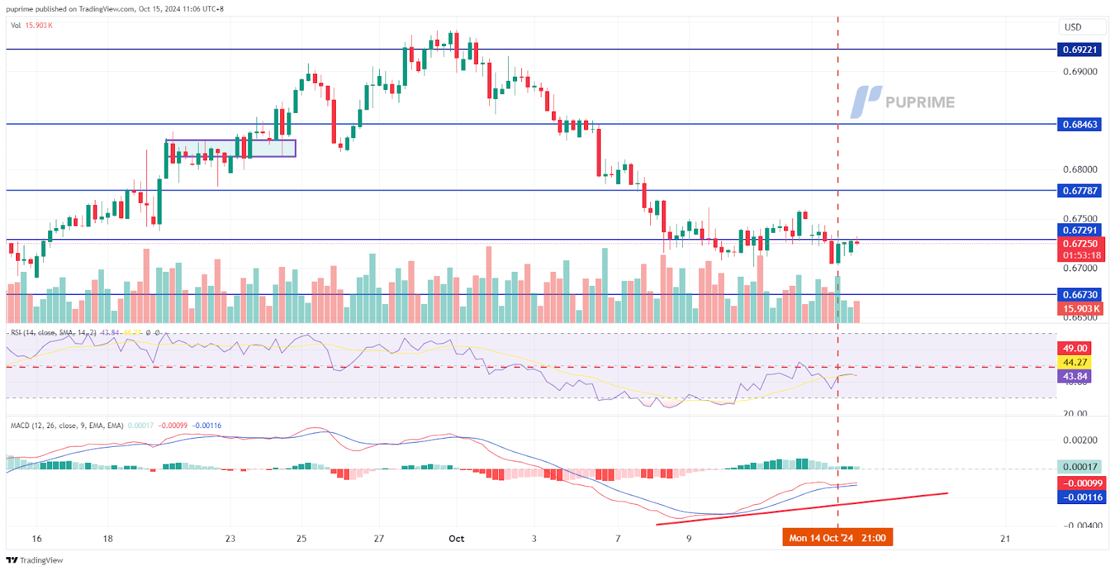 AUD/USD 15/10/2024