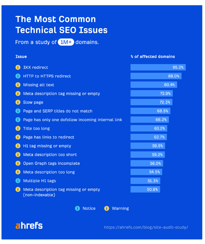 The most common technical SEO issues infographic