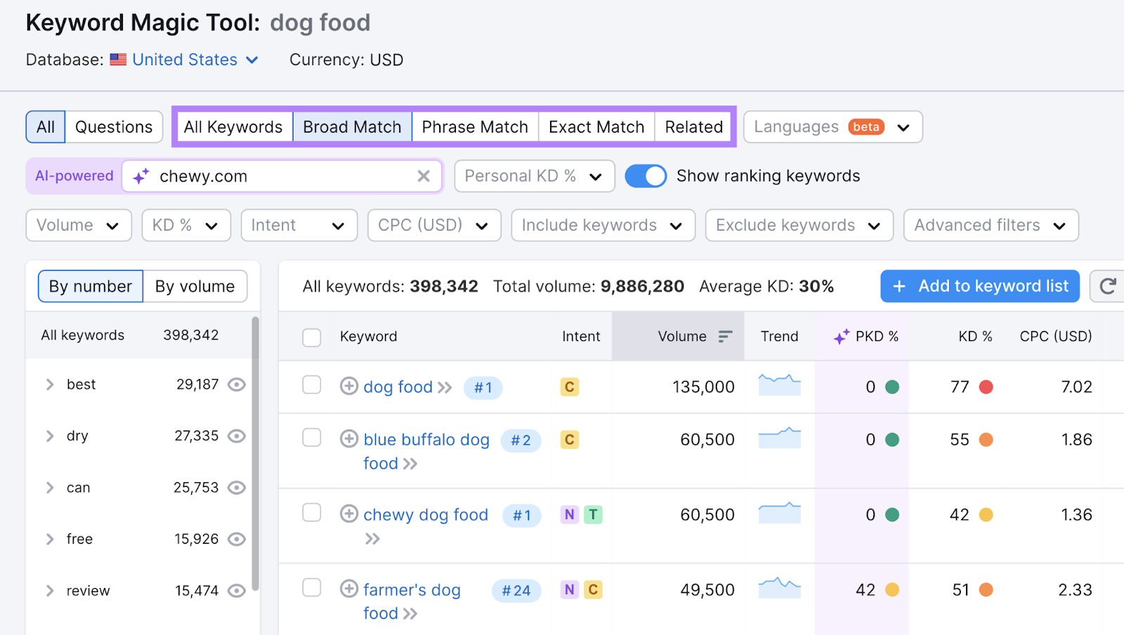 SEMrush Keyword Research