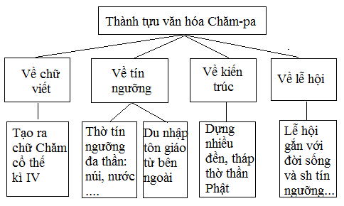 BÀI 18. VƯƠNG QUỐC CHAM- PA1. Sự ra đời và quá trình phát triểnCâu 1: Dựa vào lược đồ hình 18.1, hãy xác định phạm vi chủ yếu của Vương quốc Chăm-pa. Tóm tắt quá trình ra đời, phát triển của Vương quốc Chăm-pa từ thế kỉ II đến thế kỉ X.Giải nhanh:- Phạm vi của Vương quốc Chăm-pa: từ Hoành Sơn đến Phan Rang.- Quá trình ra đời, phát triển của Vương quốc Chăm-pa từ thế kỉ II đến thế kỉ X+ Cuối thế kỷ II, nhân dân Tượng Lâm giành độc lập, giành quyền tự chủ, lập nước Lâm Ấp.+ Về sau, Lâm Ấp tiếp tục mở rộng lãnh thổ về phía Nam, kéo dài đến Ninh Thuận, Bình Thuận ngày nay.+ Khoảng thế kỉ VII, tên nước đổi thành Chăm-pa.2. Hoạt động kinh tế và tổ chức xã hộiCâu 1: Hãy trình bày những nét chính về kinh tế và vẽ sơ đồ tổ chức bộ máy nhà nước Chăm-pa.Giải nhanh:Những nét chính về kinh tế nhà nước Chăm-pa:- Sử dụng công cụ sắt, dùng trâu bò kéo cày.- Trồng lúa nước, hai vụ/năm; Làm ruộng bậc thang.- Trồng các loại cây ăn quả, cây công nghiệp.- Khai thác lâm thổ sản, làm đồ gốm, đánh cá, buôn bán.Sơ đồ tổ chức bộ máy nhà nước Chăm-pa:3. Một số thành tựu văn hóaCâu 1: Quan sát hình từ 18.3 đến 18.5 và đọc thông tin, em hãy kể tên một số thành tựu văn hóa tiêu biểu của cư dân Chăm-pa.Giải nhanh:Một số thành tựu văn hóa tiêu biểu của cư dân Chăm-pa:Lĩnh vựcThành tựuChữ viếtTừ thế kỉ IV, cư dân Chăm-pa đã sáng tạo ra chữ viết riêng, gọi là chữ Chăm cổ.Tôn giáoCư dân Chăm-pa thờ tín ngưỡng đa thần và du nhập các tôn giáo từ bên ngoài (Phật giáo, Hin-đu giáo...)Điêu khắcXây dựng nhiều đền, tháp thờ thần, phật như: Thánh địa Mỹ Sơn, Phật viện Đông DươngLễ hội và tín ngưỡngLễ hội và các sinh hoạt tín ngưỡng, tôn giáo gắn liền với đời sống hiện thựcLUYỆN TẬPCâu 1: Lập bảng tóm tắt những nét chính về sự ra đời, phát triển, phạm vi lãnh thổ, sinh hoạt kinh tế và tổ chức xã hội của vương quốc Chăm-pa.Giải nhanh: Nội dung chínhRa đời và phát triển- Cuối thế kỷ II, nhân dân Tượng Lâm giành độc lập, giành quyền tự chủ, lập nước Lâm Ấp.- Về sau, Lâm Ấp tiếp tục mở rộng lãnh thổ về phía Nam, kéo dài đến Ninh Thuận, Bình Thuận ngày nay.- Khoảng thế kỉ VII, tên nước đổi thành Chăm-pa.Phạm vi lãnh thổ- Từ dãy Hoành Sơn đến Phan Rang, Bình Thuận.Sinh hoạt kinh tế- Sản xuất nông nghiệp trồng lúa nước.- Nghề làm gốm, xây dựng, khai thác lâm sản, đóng thuyền, đánh bắt cá... cũng phát triển.- Chăm Pa trở thành cầu nối trao đổi, buôn bán thường xuyên của các thương nhân Trung Quốc, Ấn Độ...Tổ chức xã hội- Vua đứng đầu vương quốc- Bộ máy được tổ chức từ trung ương đến địa phươngCâu 2: Vẽ sơ đồ tư duy về những thành tựu văn hóa tiêu biểu của Vương quốc Chăm-pa.Giải nhanh:Vẽ sơ đồ tư duy về những thành tựu văn hóa tiêu biểu của Vương quốc Chăm-pa:VẬN DỤNG