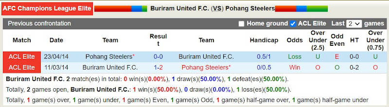 Lịch sử đối đầu Buriram United với Pohang Steelers