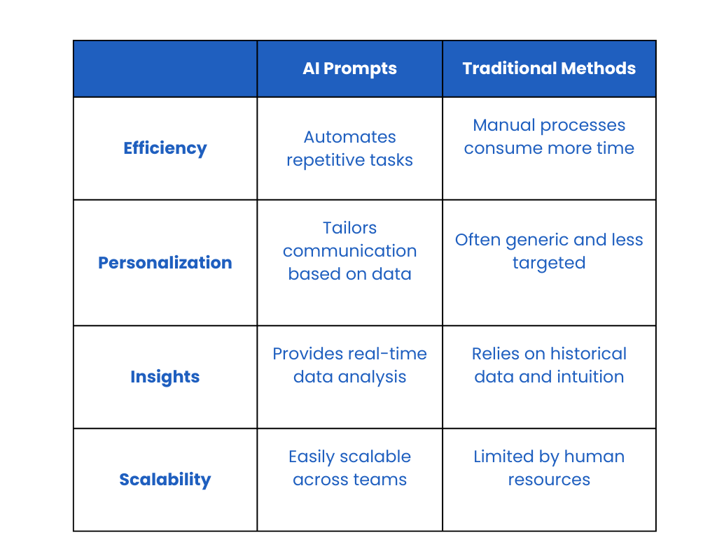 Table showing the assets of AI prompts and traditional methods