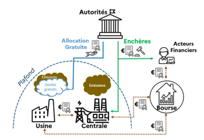 Schéma de présentation du fonctionnement d’un système d’échange de quotas d’émissions
