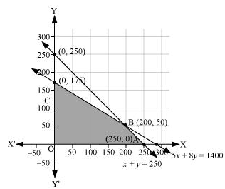 NCERT Solutions class 12 Maths Linear Programming