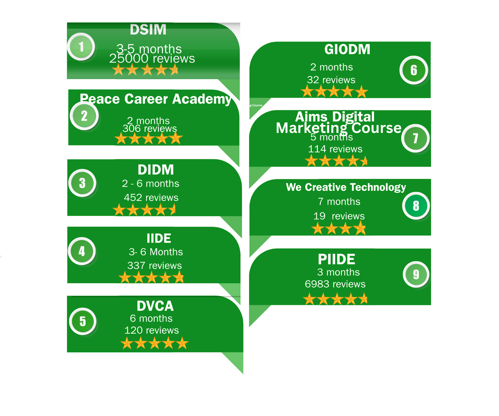 The 10 institutes offering the  best digital marketing Classes in Gurgaon with reviews and ratings