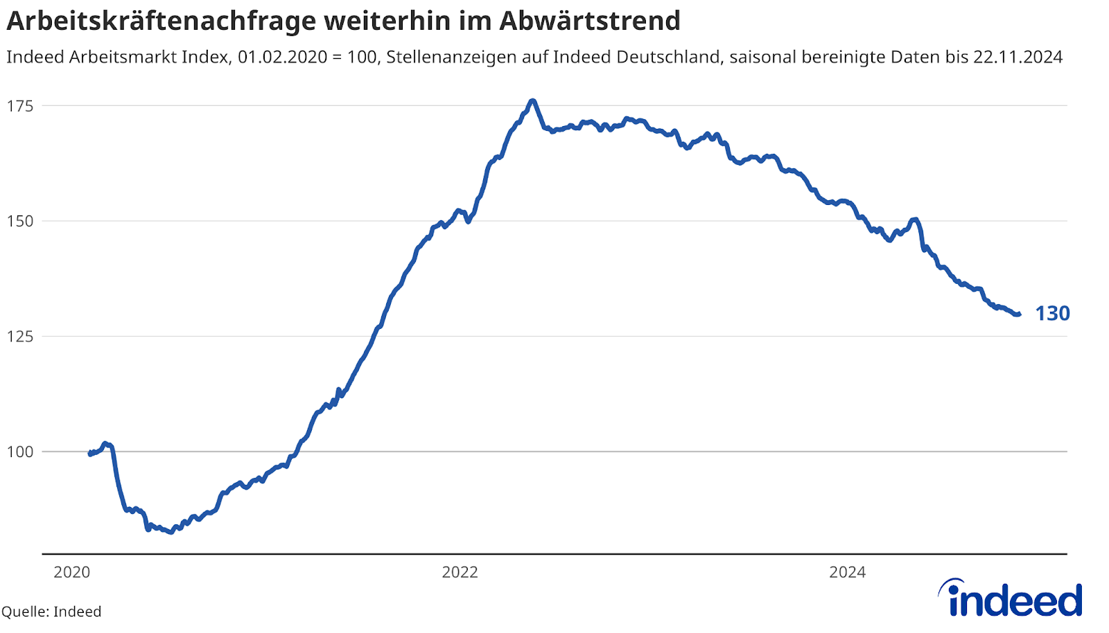 Indeed Jobs & Hiring Trends Report Deutschland 2025