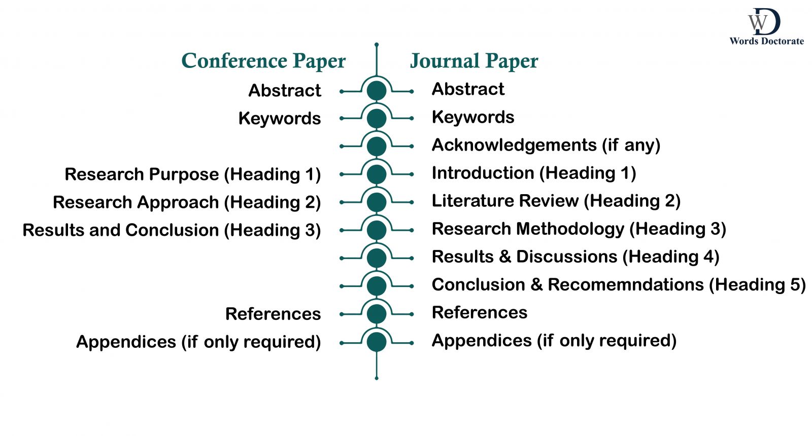 Difference between Conference Paper and Journal Paper