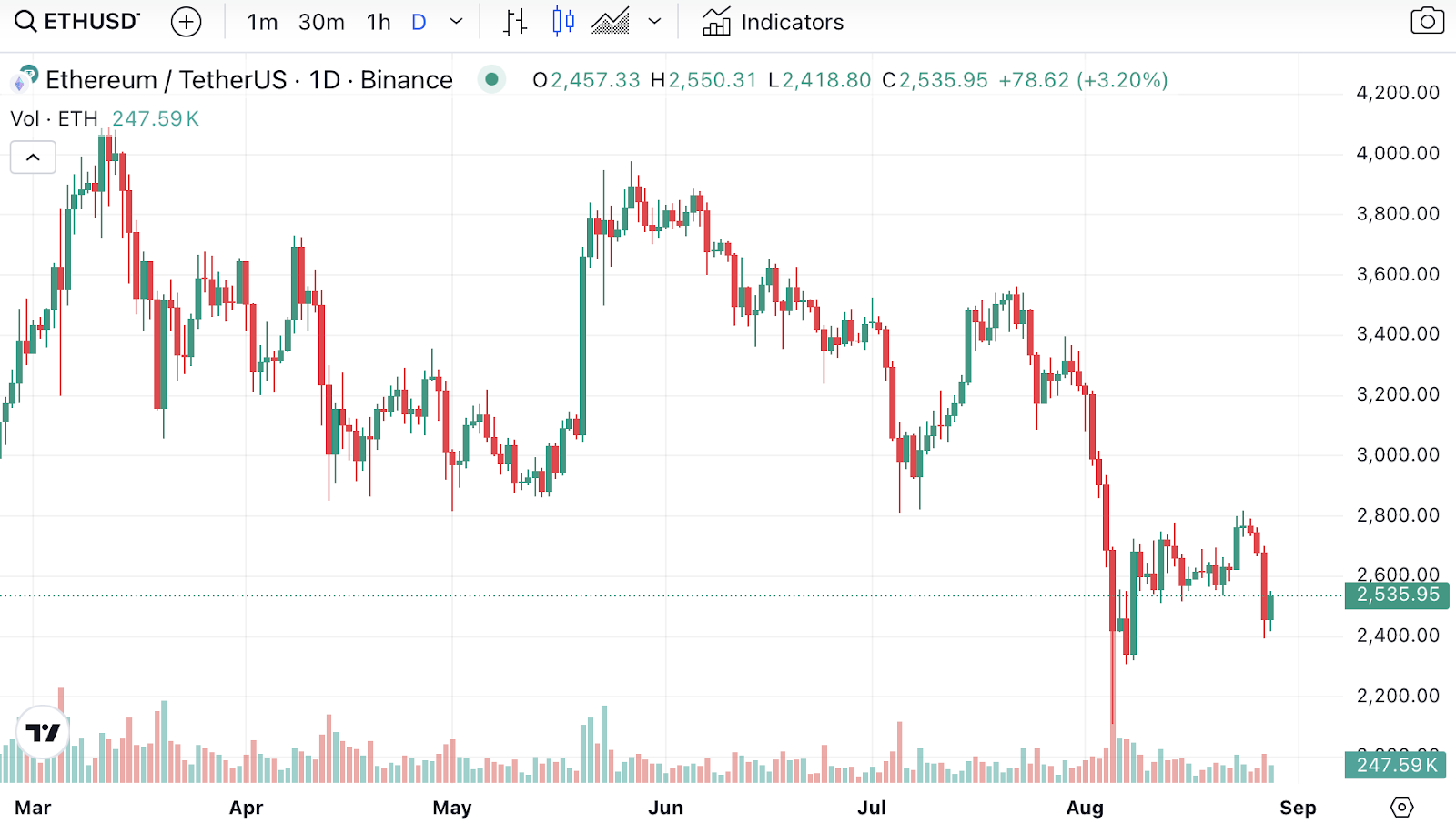 Massive Coinbase Bitcoin and Ethereum - What's Next? - 2