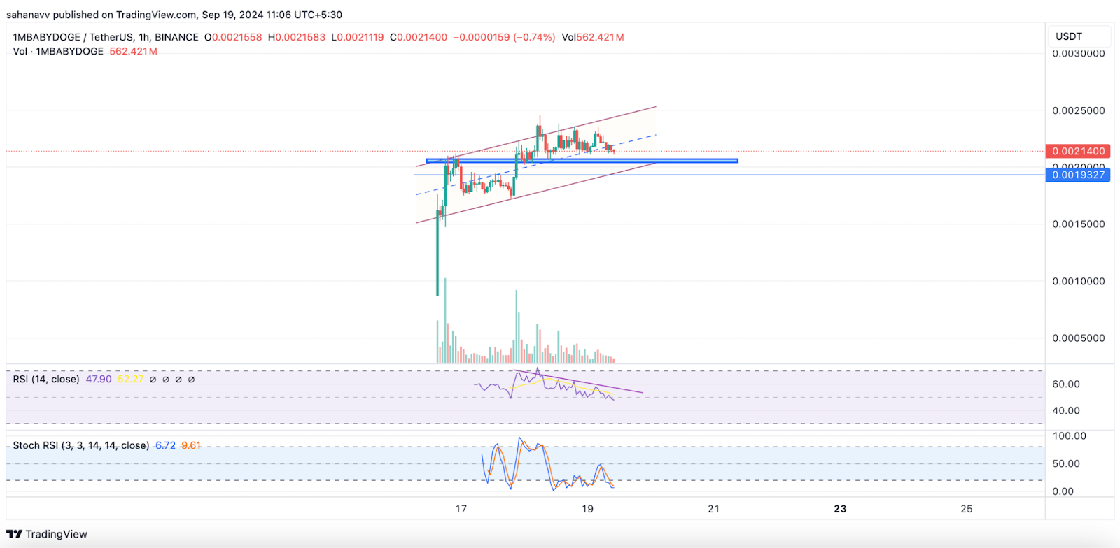 Após o aumento de 20%, Popcat (POPCAT) olha para um salto de 50% enquanto Baby Doge Coin (1M BABYDOGE) se consolida - o que vem a seguir?