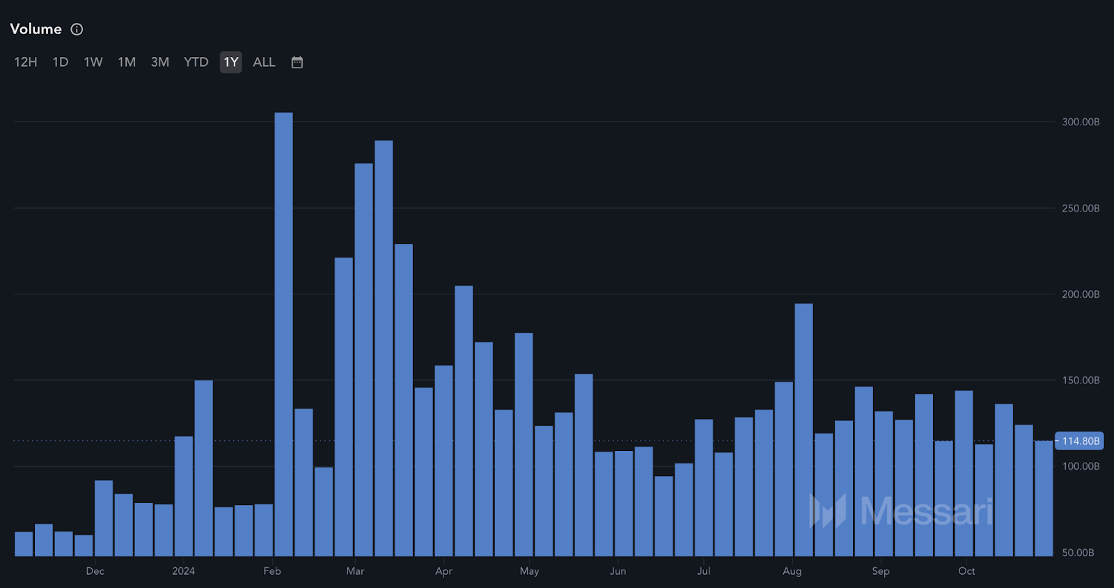 Bitcoin trading volume chart from Messari, illustrating the fluctuations and overall growth in BTC trading volumes throughout 2024.