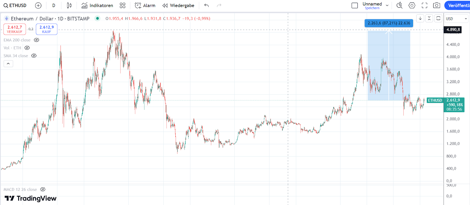 ETH Chart 