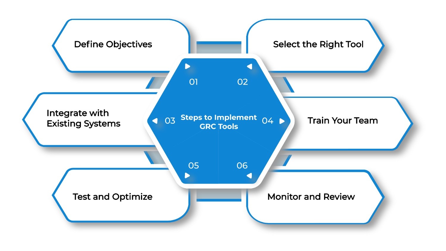 Steps to Implement GRC Tools for Food and Beverage Manufacturing in the US

