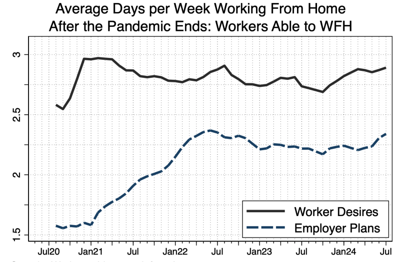 average days per week wfh