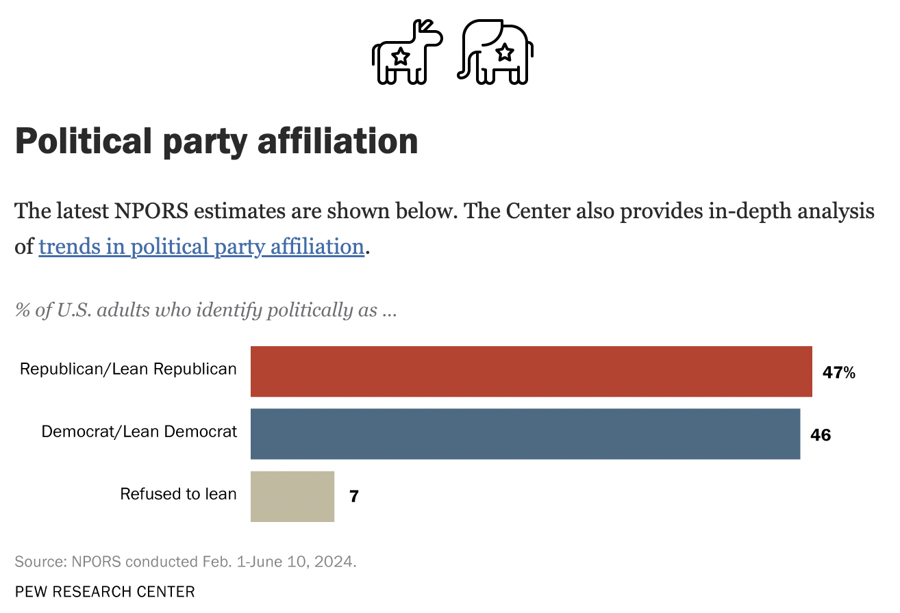 Chart of party affiliation for Pew's NPORS.