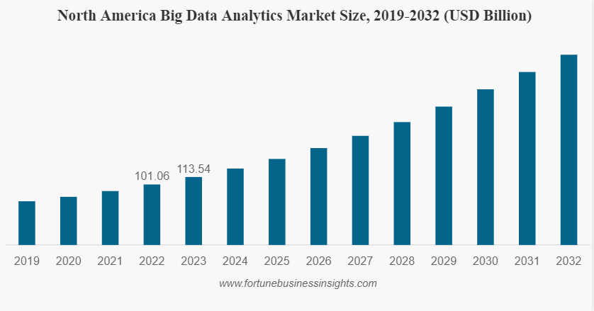 Big Analytics Market