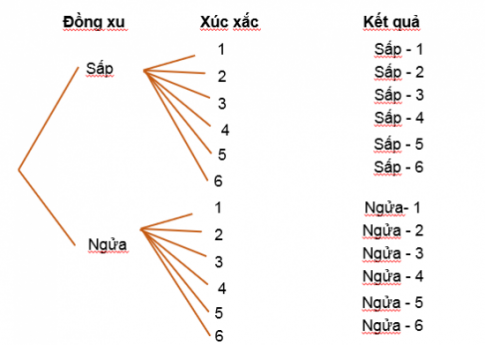 BÀI 1. QUY TẮC CỘNG VÀ QUY TẮC NHÂN