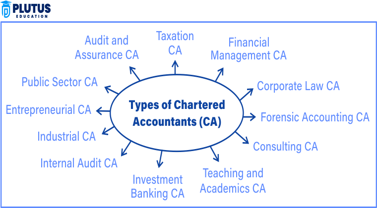 types of ca