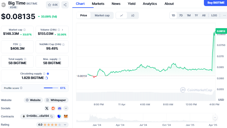 bigtime price chart