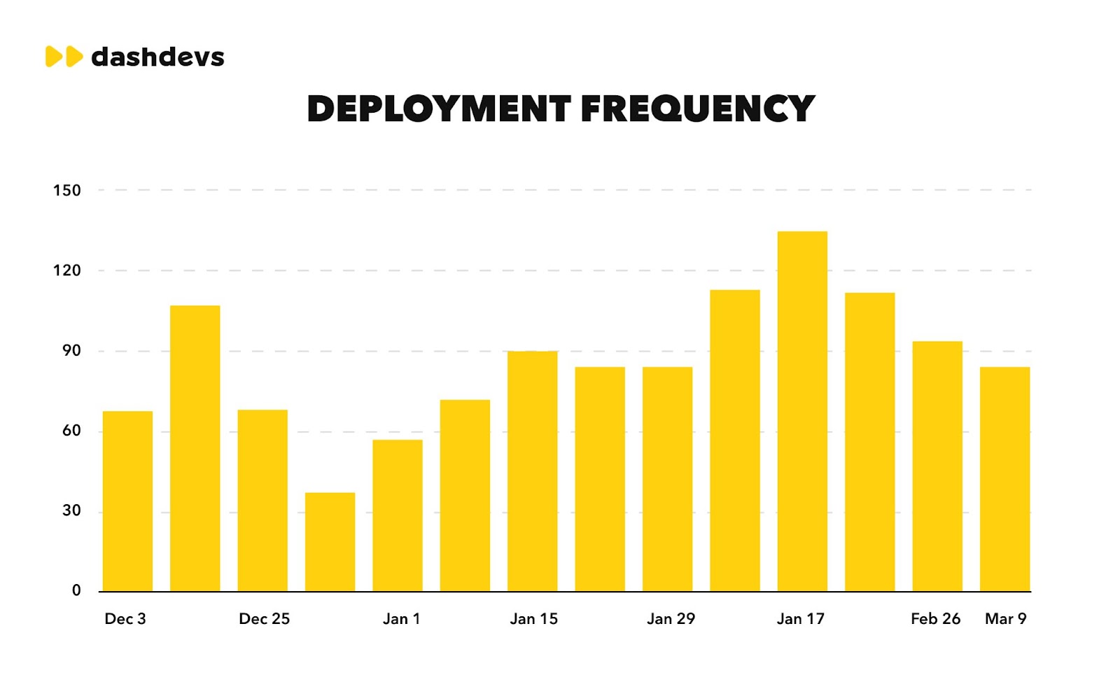 Deployment frequency