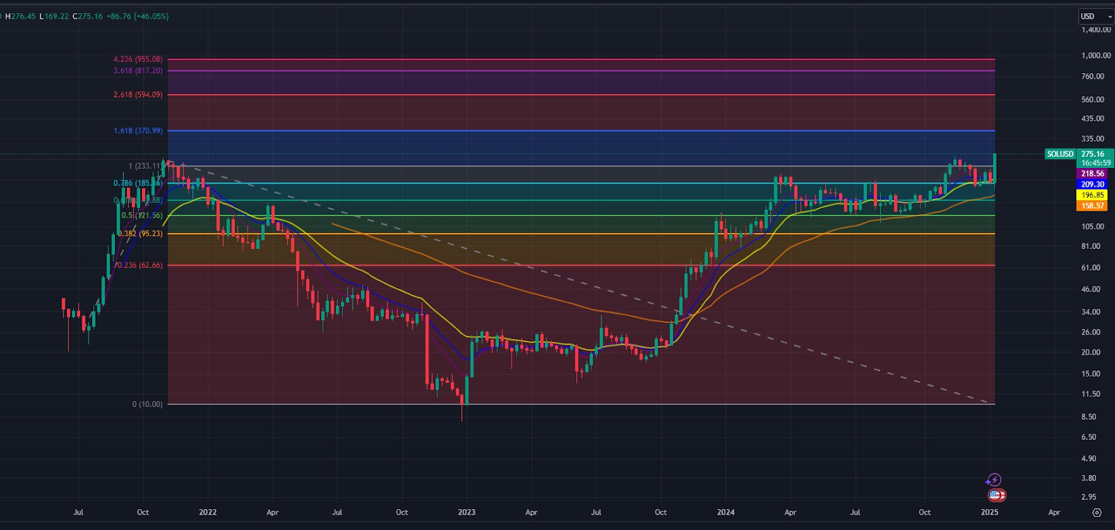 Solana's Possibility to Skyrocket to $700 is Confirmed With Positive ...