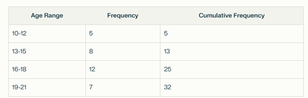 table of cumulative frequency