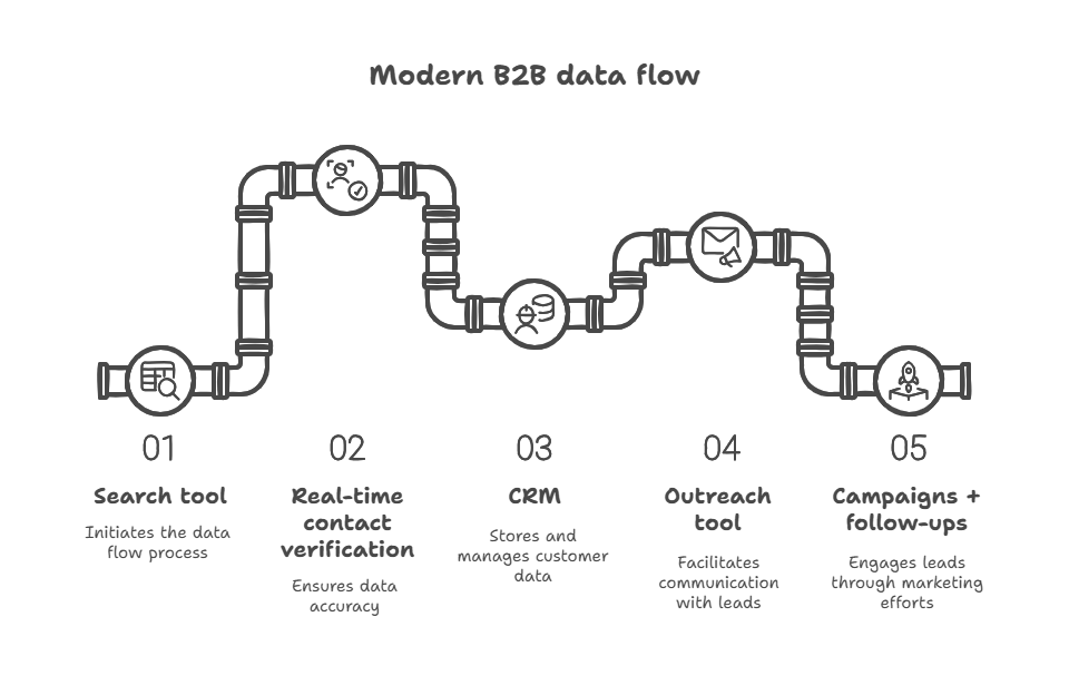 modern b2b data flow with b2b data providers